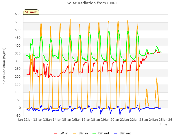 plot of Solar Radiation from CNR1