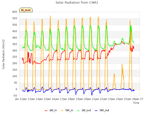 plot of Solar Radiation from CNR1