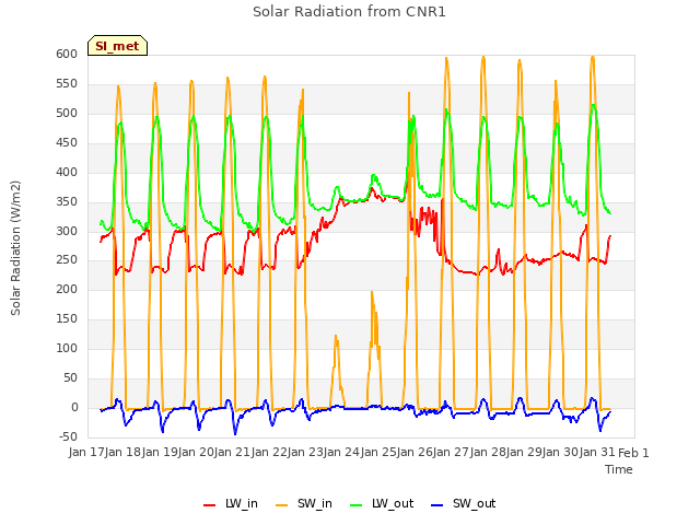 plot of Solar Radiation from CNR1