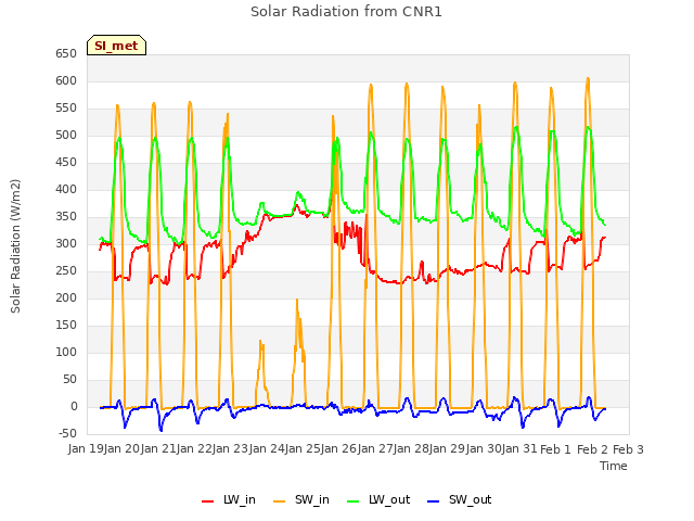 plot of Solar Radiation from CNR1