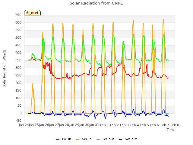 plot of Solar Radiation from CNR1