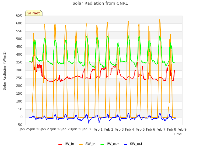 plot of Solar Radiation from CNR1