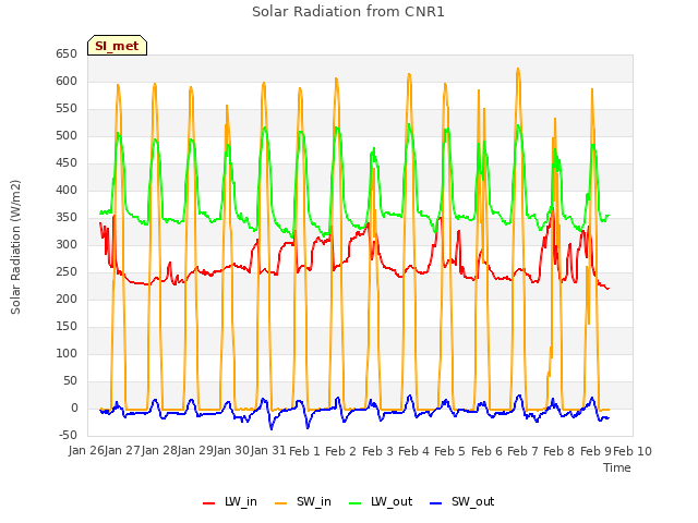 plot of Solar Radiation from CNR1