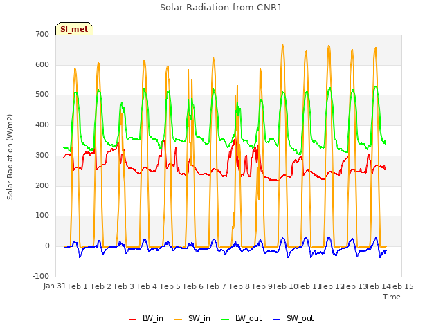 plot of Solar Radiation from CNR1