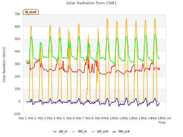 plot of Solar Radiation from CNR1