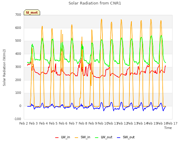 plot of Solar Radiation from CNR1