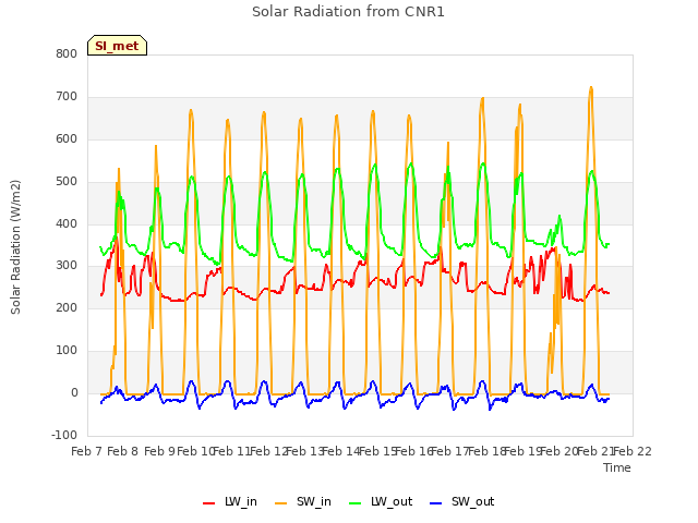 plot of Solar Radiation from CNR1