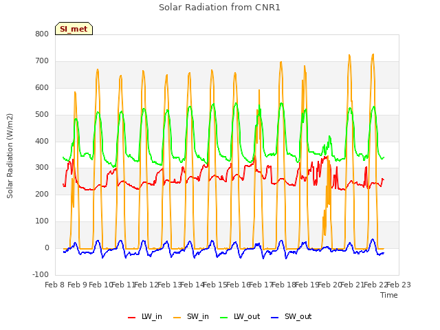 plot of Solar Radiation from CNR1