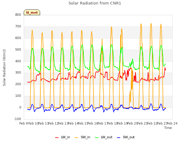 plot of Solar Radiation from CNR1