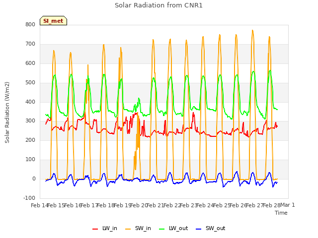 plot of Solar Radiation from CNR1