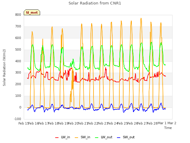 plot of Solar Radiation from CNR1