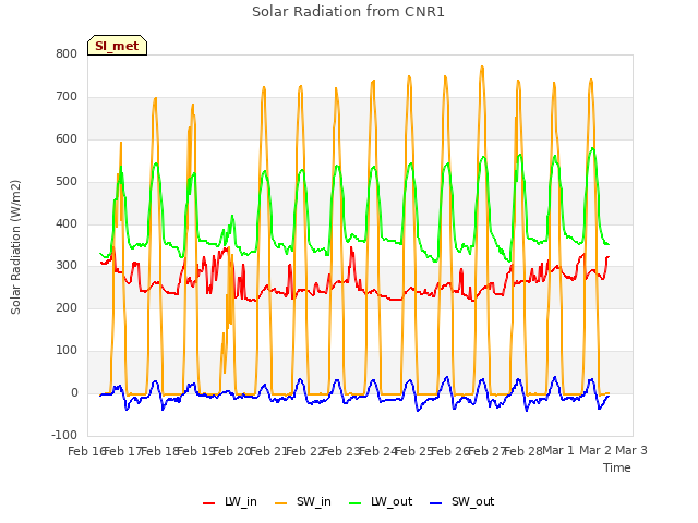 plot of Solar Radiation from CNR1