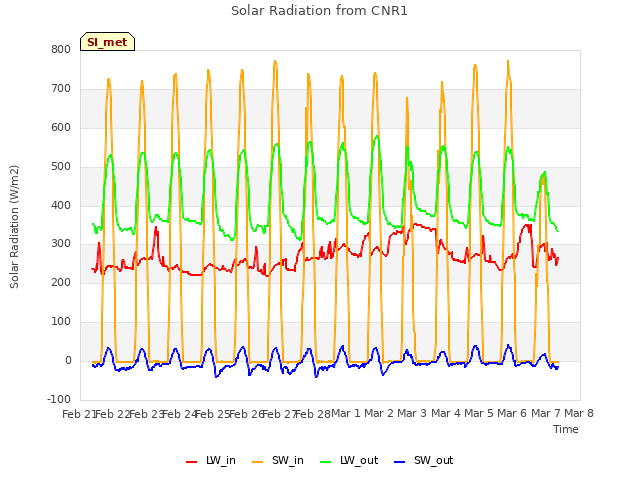 plot of Solar Radiation from CNR1