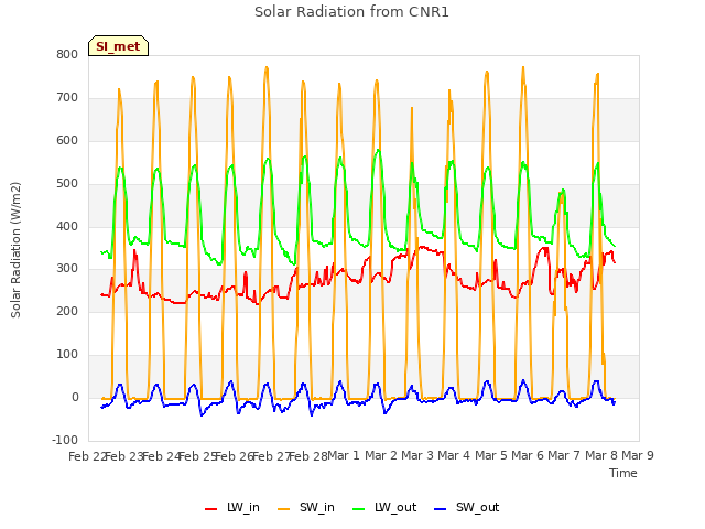 plot of Solar Radiation from CNR1