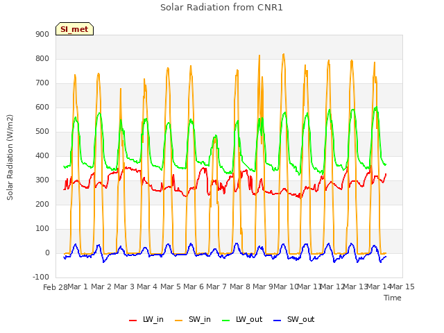 plot of Solar Radiation from CNR1