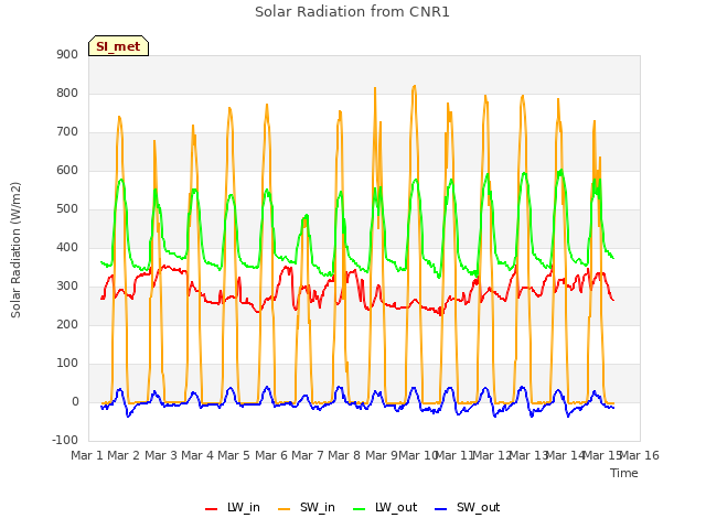 plot of Solar Radiation from CNR1