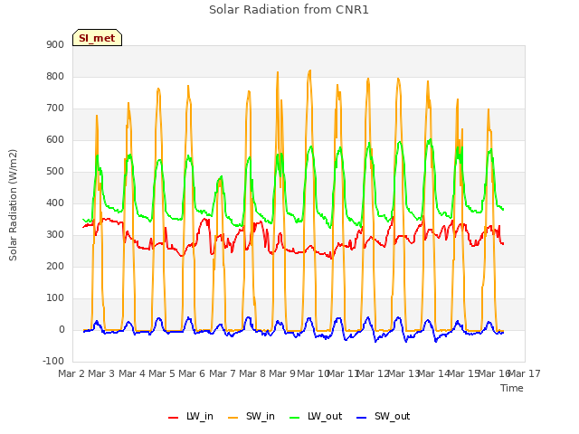 plot of Solar Radiation from CNR1