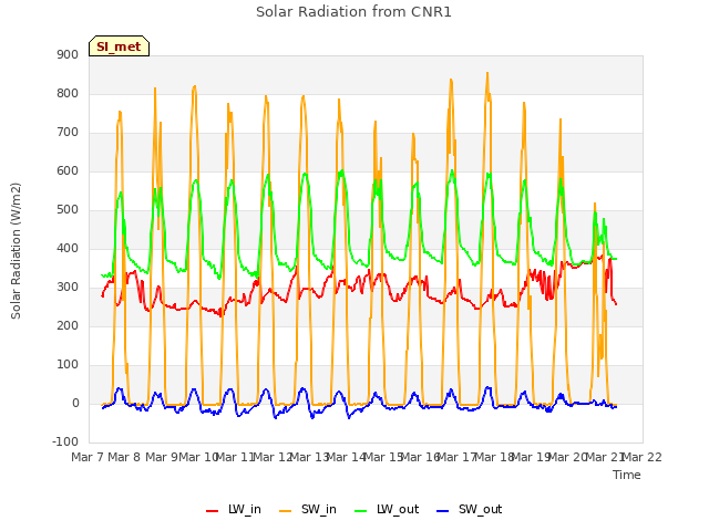 plot of Solar Radiation from CNR1