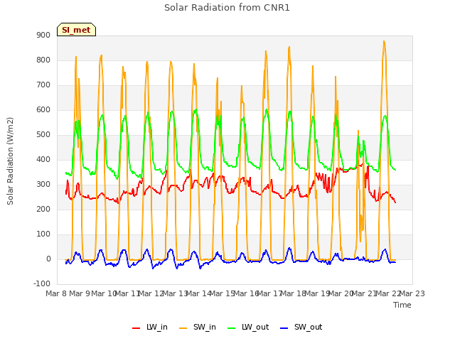 plot of Solar Radiation from CNR1