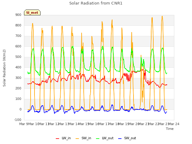 plot of Solar Radiation from CNR1