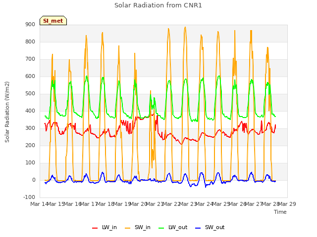 plot of Solar Radiation from CNR1