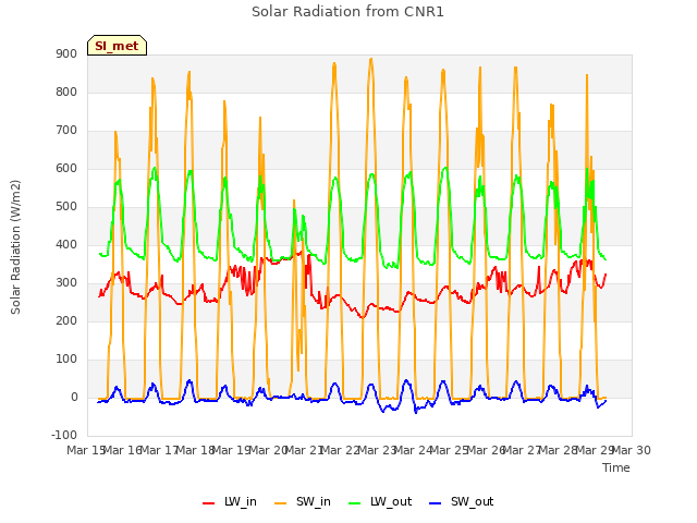 plot of Solar Radiation from CNR1