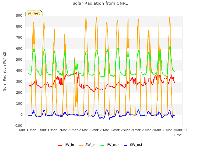 plot of Solar Radiation from CNR1