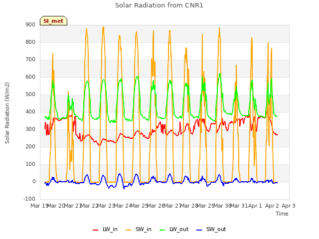 plot of Solar Radiation from CNR1