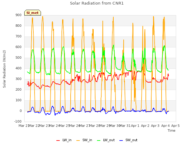 plot of Solar Radiation from CNR1