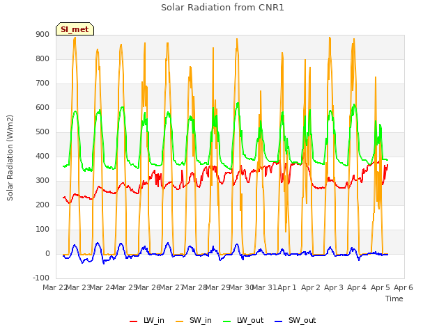 plot of Solar Radiation from CNR1