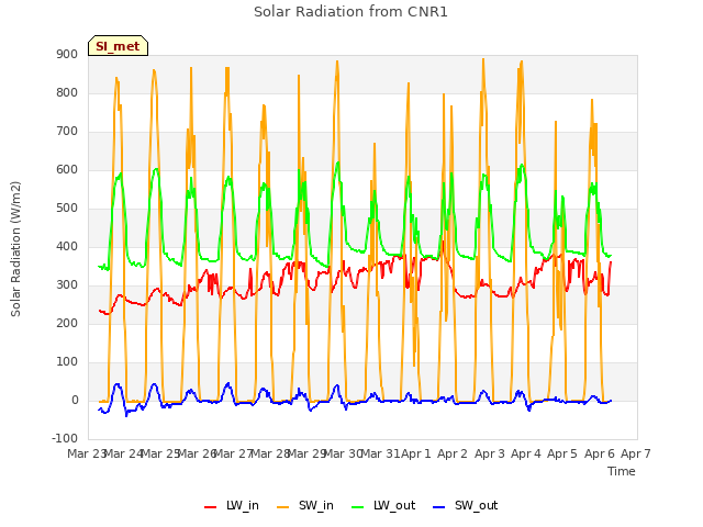 plot of Solar Radiation from CNR1