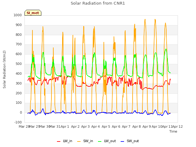 plot of Solar Radiation from CNR1