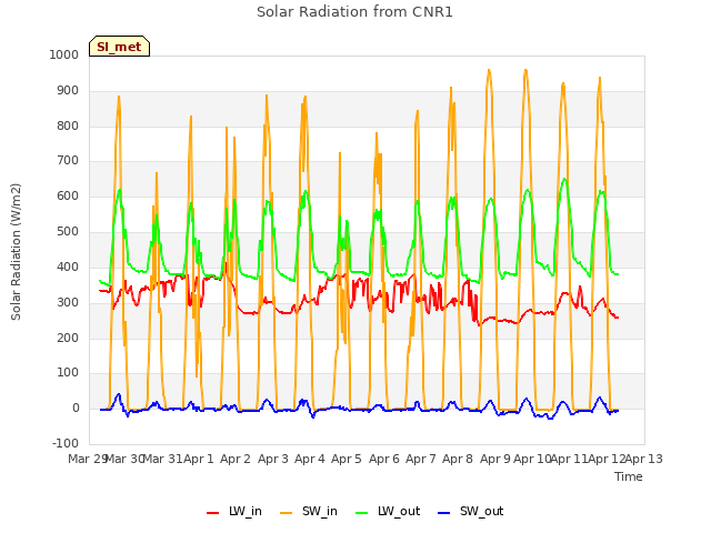 plot of Solar Radiation from CNR1