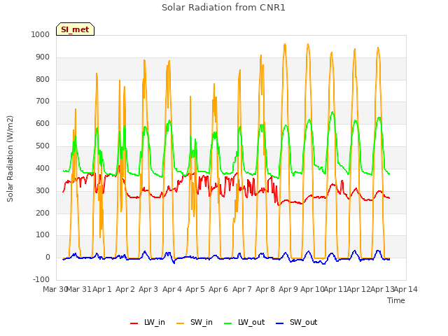 plot of Solar Radiation from CNR1