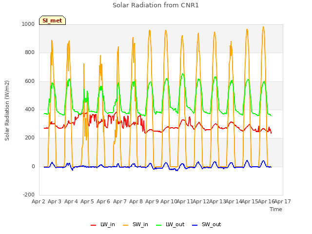 plot of Solar Radiation from CNR1