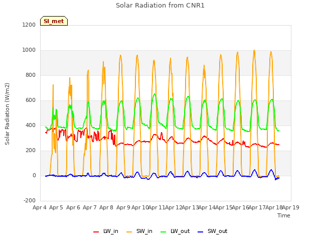 plot of Solar Radiation from CNR1