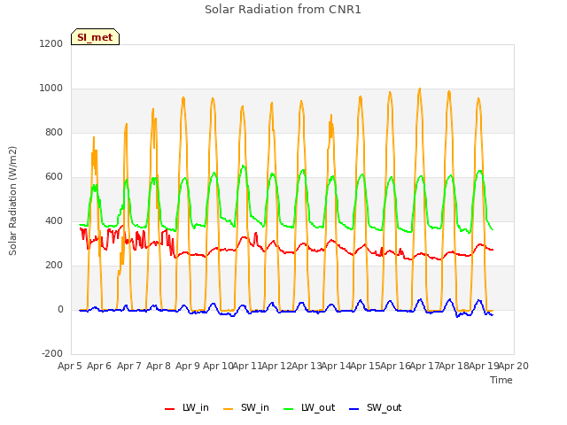 plot of Solar Radiation from CNR1