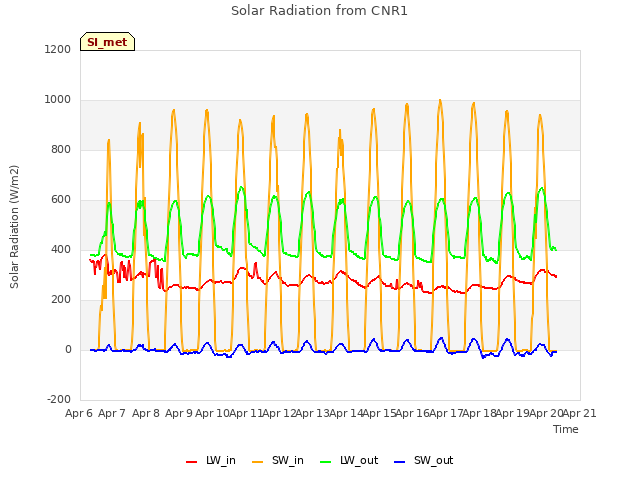 plot of Solar Radiation from CNR1