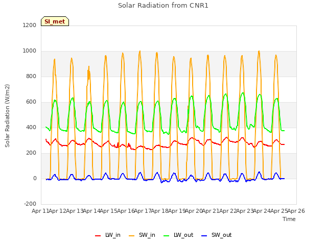 plot of Solar Radiation from CNR1