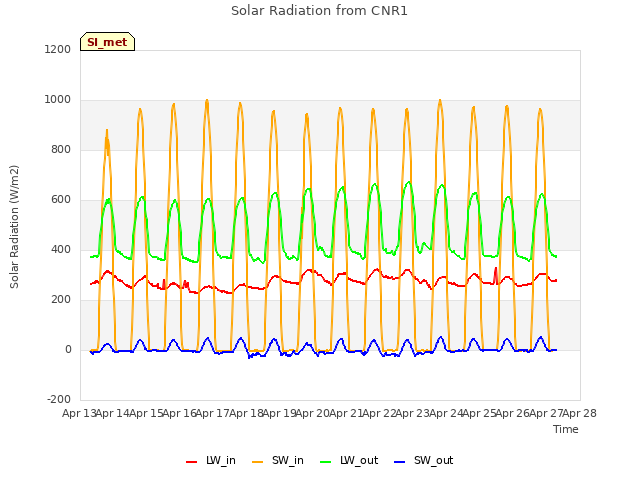 plot of Solar Radiation from CNR1