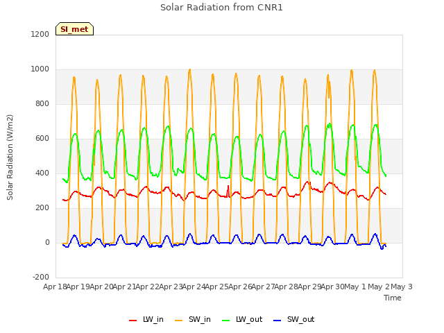 plot of Solar Radiation from CNR1