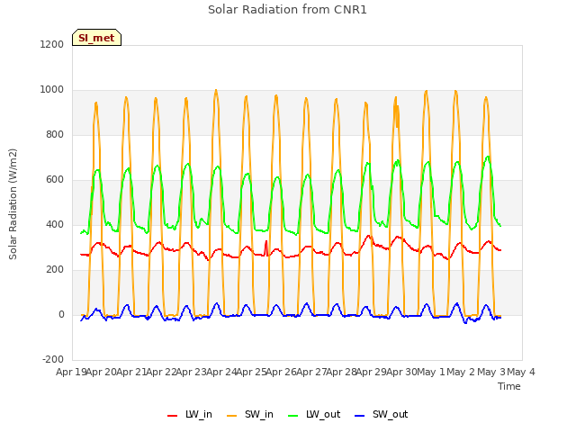 plot of Solar Radiation from CNR1