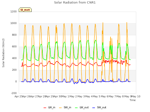 plot of Solar Radiation from CNR1