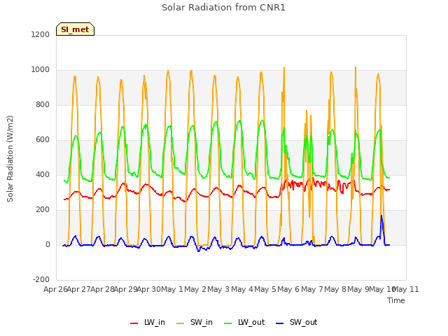 plot of Solar Radiation from CNR1