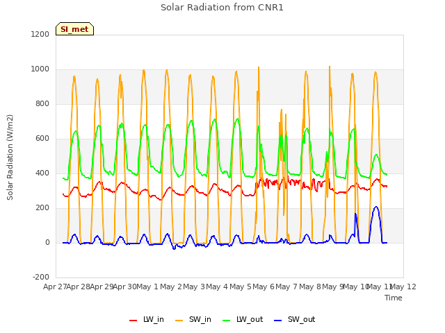 plot of Solar Radiation from CNR1