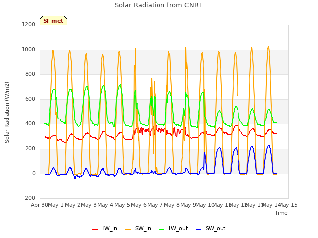 plot of Solar Radiation from CNR1