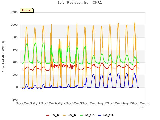 plot of Solar Radiation from CNR1