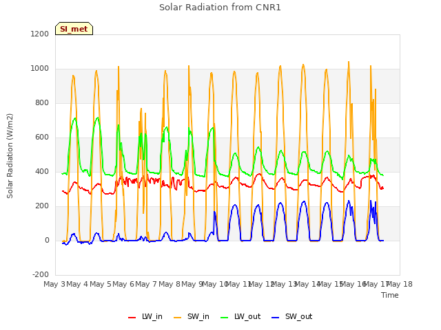 plot of Solar Radiation from CNR1