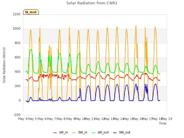 plot of Solar Radiation from CNR1