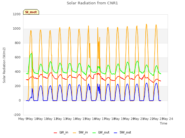 plot of Solar Radiation from CNR1